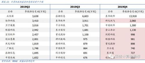 持仓配置回落低点,产业趋势与beta加速驱动行业机会 2019q4计算机公募基金持仓分析