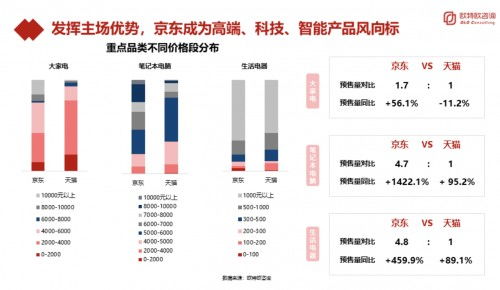 品质驱动成11.11预售关键词 京东笔记本电脑预售同比超14倍