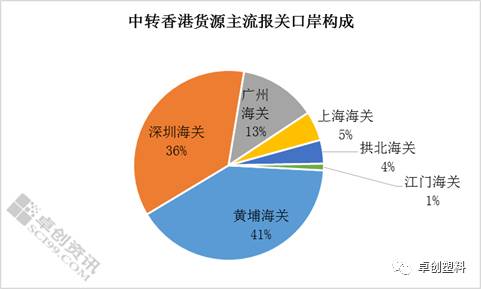 pc 我国进口货源中转国分析